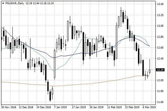 Notowania cukru w USA – dane dzienne