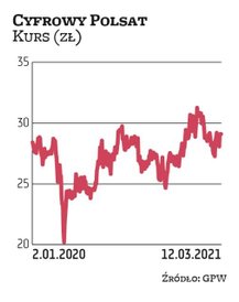 Cyfrowy polsat jest najważniejszym giełdowym aktywem w portfelu Zygmunta Solorza. Obecnie kapitaliza