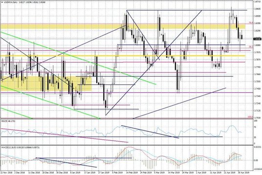 Wykres dzienny USDPLN
