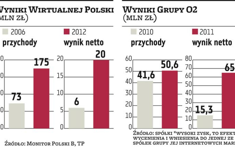 TP wychodzi z Wirtualnej Polski po 12 latach inwestycji