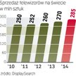Coraz mniej chętnych na nowe telewizory. Nawet 3D nie spowodowało na rynku szału zakupów. Jedyną sza