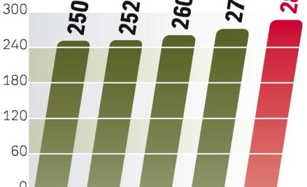 Coraz mniej chętnych na nowe telewizory. Nawet 3D nie spowodowało na rynku szału zakupów. Jedyną sza