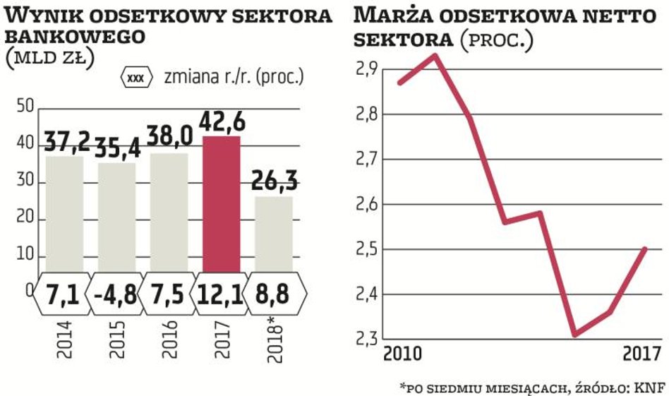 Wynik odsetkowy po siedmiu miesiącach urósł o 8,8 proc., czyli w tempie nieco niższym niż przekracza