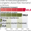 Budżet tego programu operacyjnego to 2,675 mld euro. Wkład UE to 2,273 mld euro.