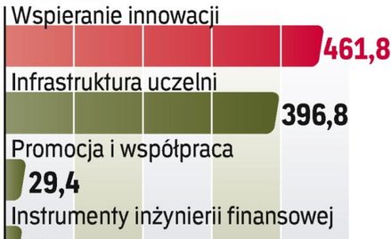 Budżet tego programu operacyjnego to 2,675 mld euro. Wkład UE to 2,273 mld euro.