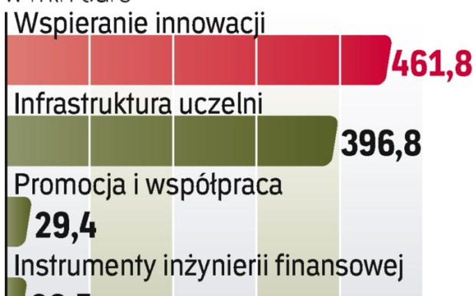 Budżet tego programu operacyjnego to 2,675 mld euro. Wkład UE to 2,273 mld euro.