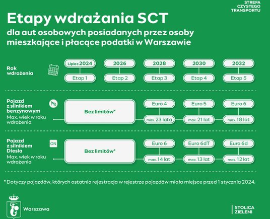 Etapy wdrażania SCT 1