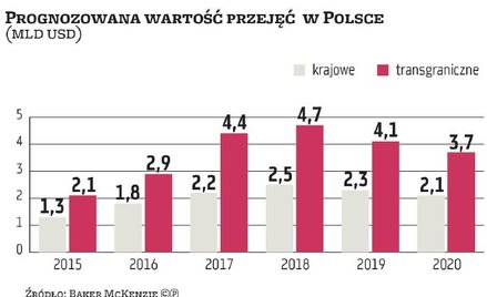 Rynek M&A: Przybywa przejęć transgranicznych