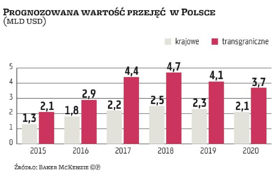 Rynek M&A: Przybywa przejęć transgranicznych