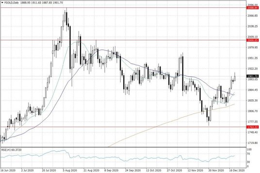 Notowania złota – dane dzienne