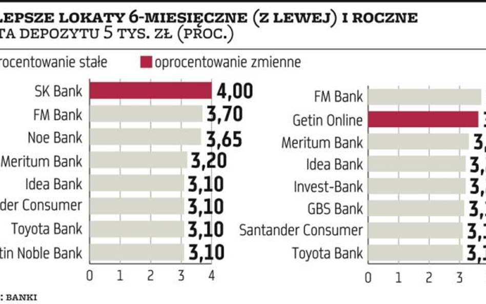 Lokaty bankowe | Gdzie zdeponować 5 tys. na rok i pół roku