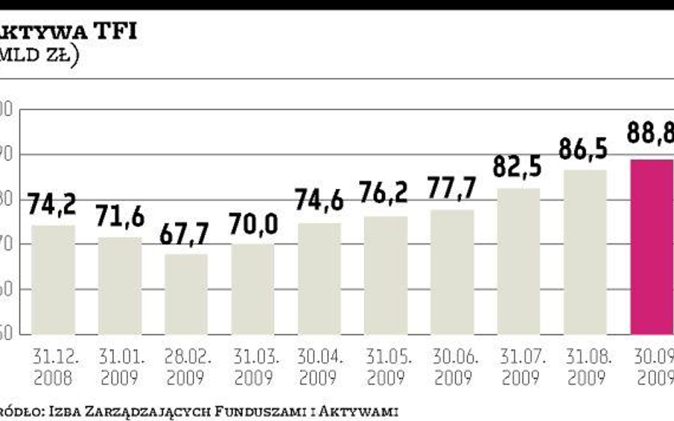 Napływ gotówki do TFI był słabszy niż w sierpniu