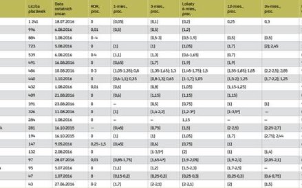 Oprocentowanie depozytów złotowych i kredytów w ROR (w skali roku)