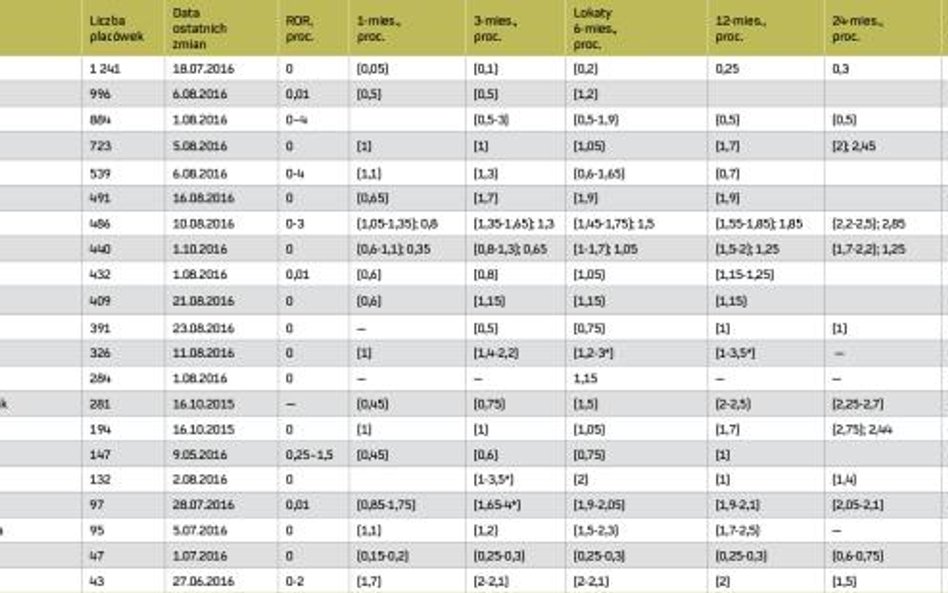 Oprocentowanie depozytów złotowych i kredytów w ROR (w skali roku)