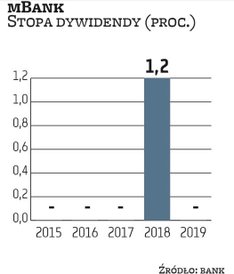 mBank miał prawdopodobnie niewielkie szanse na wypłatę regularnej dywidendy w tym roku choć były sza