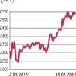 WIG20 nie może przebić bariery 2550 pkt