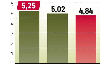 Polska pożycza taniej