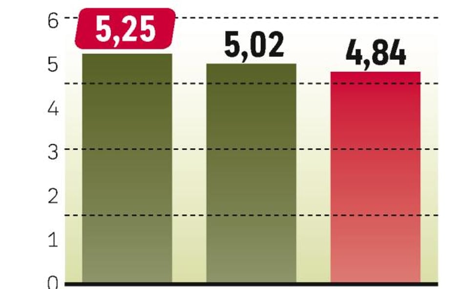 Polska pożycza taniej