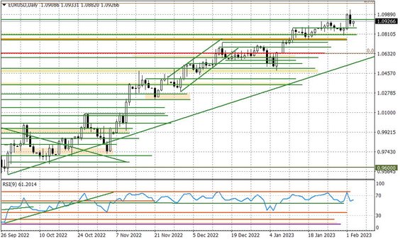 Wykres dzienny EURUSD