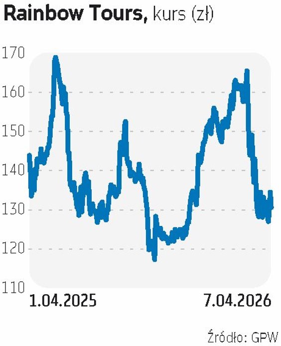 Rainbow Tours ma za sobą mocny spadek wyceny spowodowany eskalacją konfliktu na Bliskim Wschodzie. Z