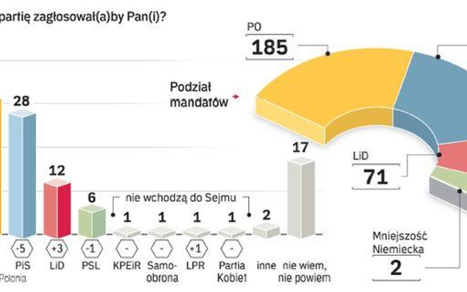 Tylko LiD zyskuje. Zarówno PO, jak i PiS tracą zwolenników. Nieznacznie spada też poparcie dla PSL. 