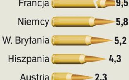 Czołowe zbrojownie UE