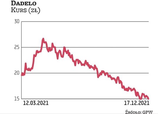 Dadelo zadebiutowało na GPW w samej kocówce 2020 roku, jako dynamicznie rosnący biznes e-commerce. A