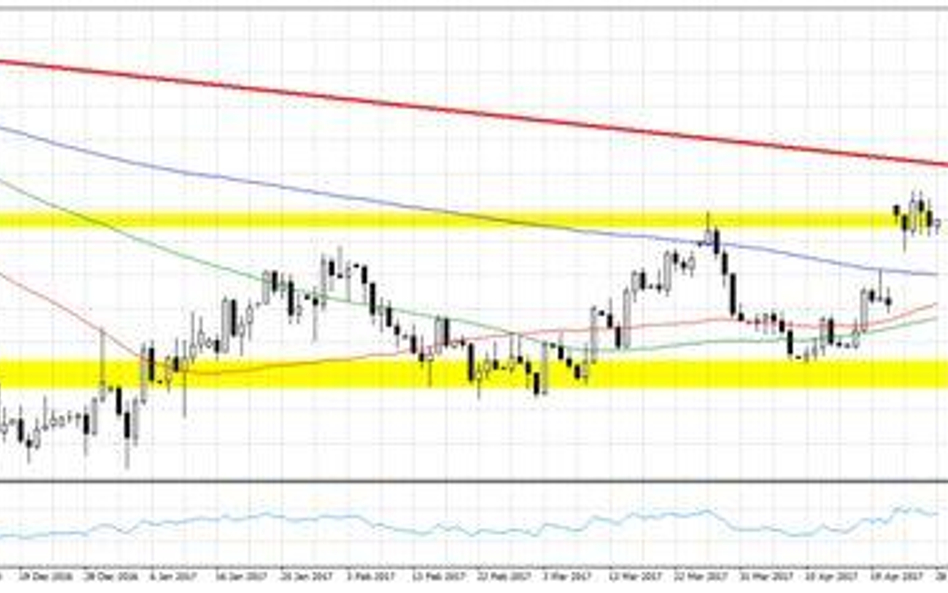 Wykres 1. EURUSD, interwał D1