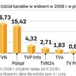 Udział w rynku kanałów informacyjnych jest niższy niż stacji ogólnotematycznych. Nadawcy wciąż w nie