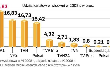 Udział w rynku kanałów informacyjnych jest niższy niż stacji ogólnotematycznych. Nadawcy wciąż w nie