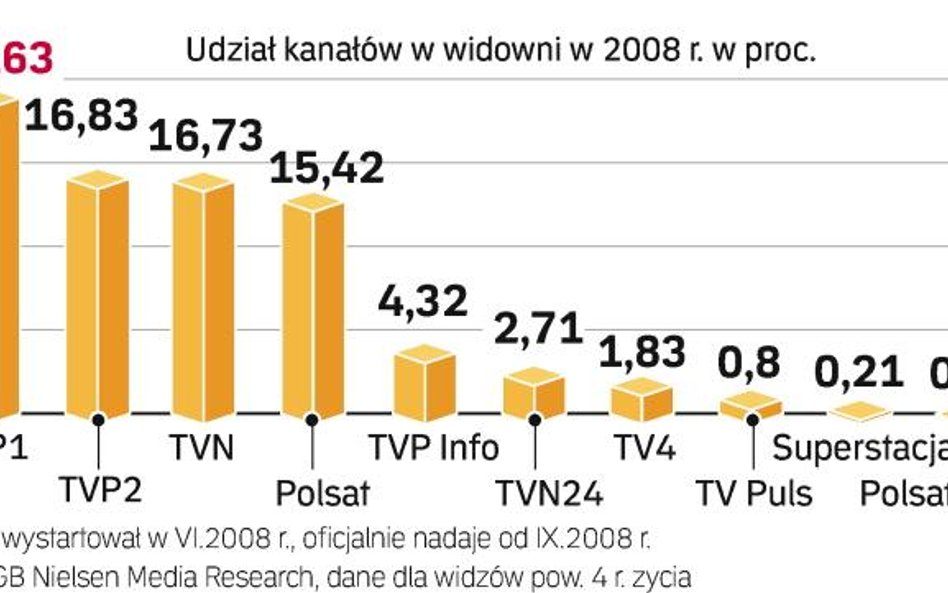 Udział w rynku kanałów informacyjnych jest niższy niż stacji ogólnotematycznych. Nadawcy wciąż w nie