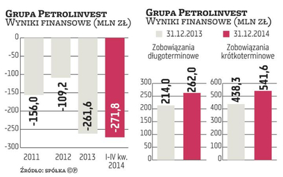 Po czterech kwartałach ubiegłego roku grupa Petrolinvest zanotowała 271,8 mln zł czystej straty. Dla