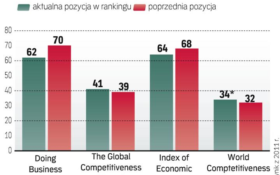 Rankingi są tworzone przez międzynarodowe instytuty badawcze i think-tanki. Najnowsze wyniki ranking