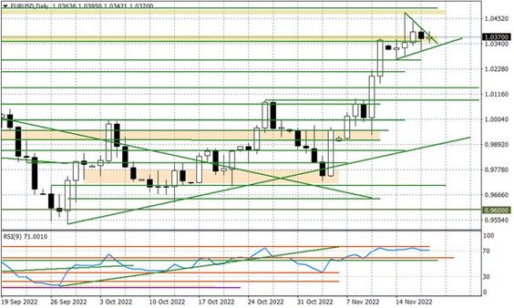 Wykres dzienny EURUSD