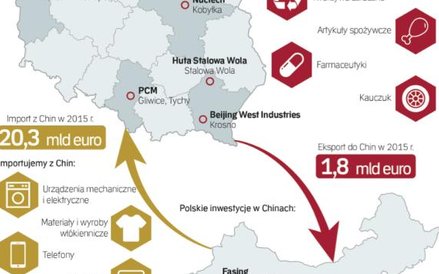 W wymianie handlowej Polski i Chin utrzymuje się wielka dysproporcja