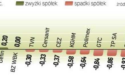 Indeks największych firm obniżył się wczoraj w kierunku 2400 pkt. Wyjście w górę wskaźnika WIG20 ze 