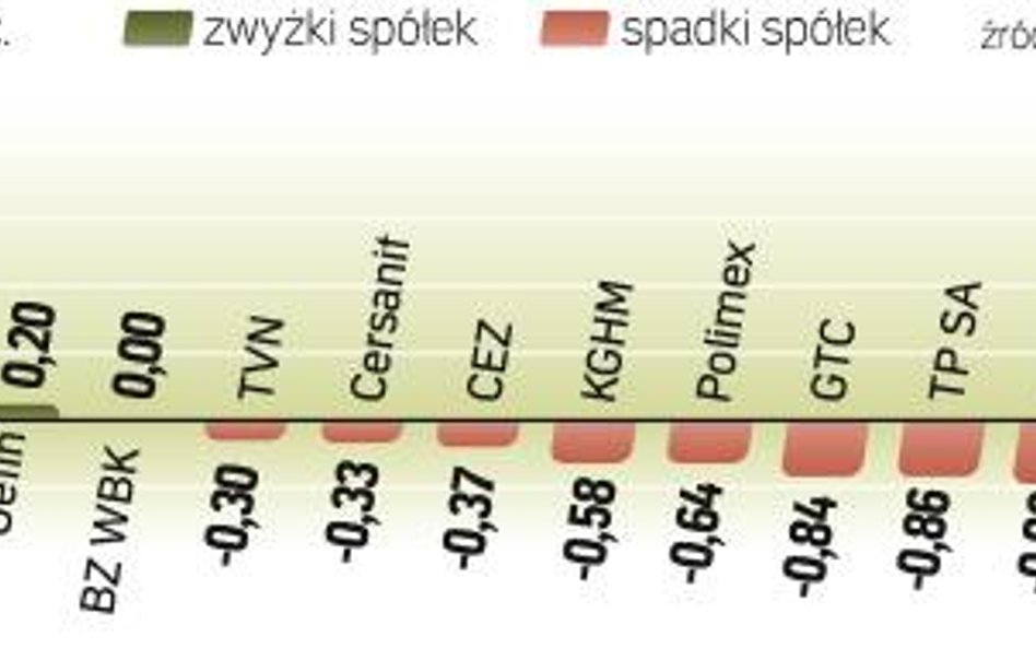 Indeks największych firm obniżył się wczoraj w kierunku 2400 pkt. Wyjście w górę wskaźnika WIG20 ze 