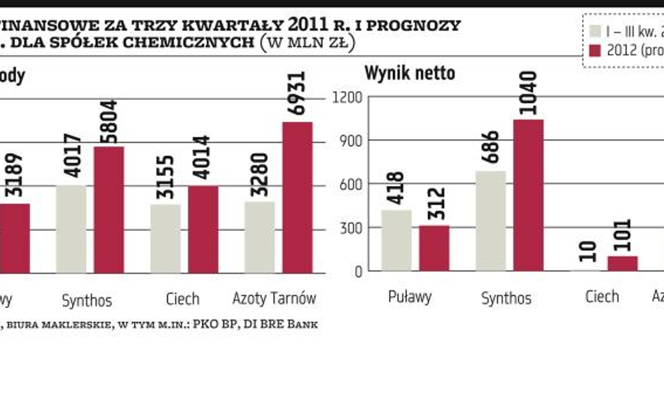 IV kwartał udany dla spółek chemicznych