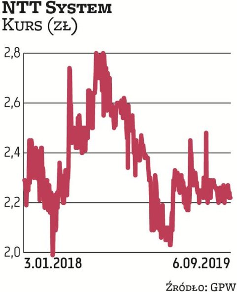 Notowania giełdowe NTT System od kilkunastu miesięcy utrzymują się na stosunkowo stabilnym poziomie 