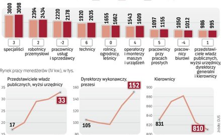 Poprawa koniunktury ominęła Pracowników biurowych i kierowników