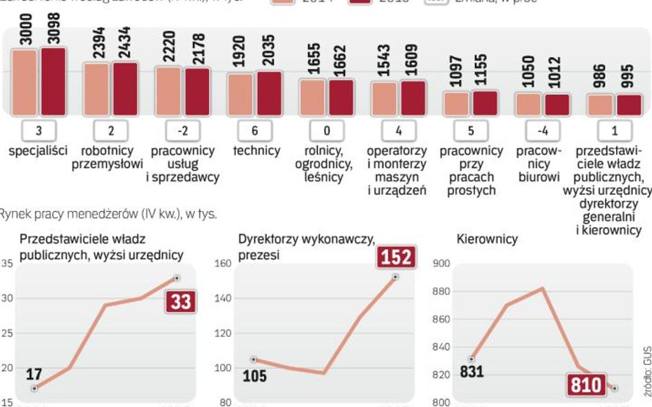 Poprawa koniunktury ominęła Pracowników biurowych i kierowników