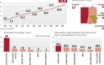 Nie tylko banki stawiają na rozpoznawanie swoich klientów