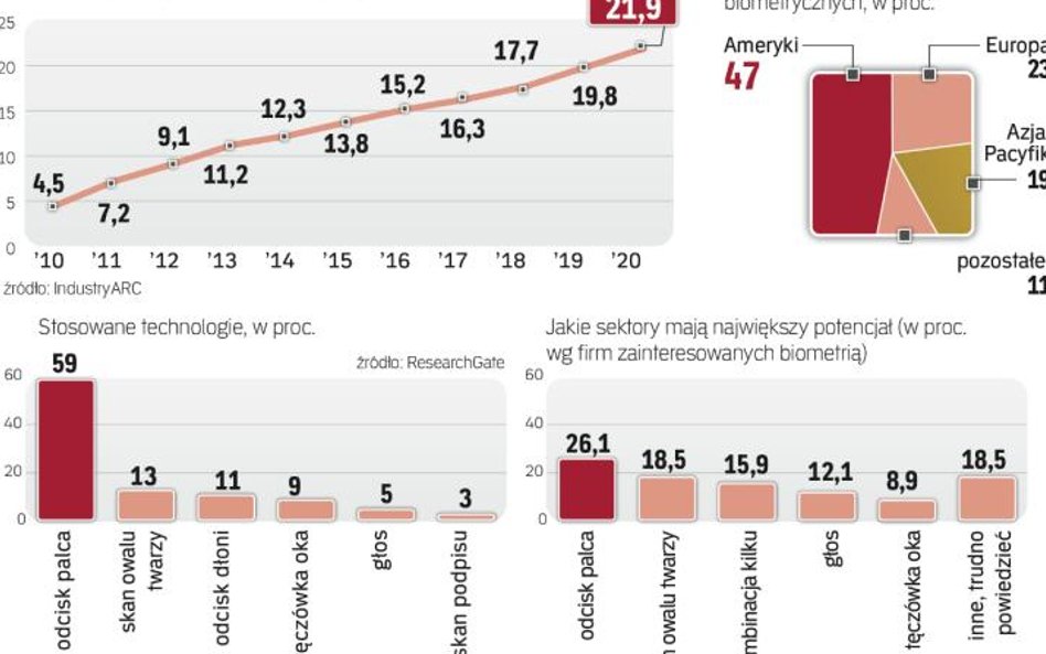 Nie tylko banki stawiają na rozpoznawanie swoich klientów