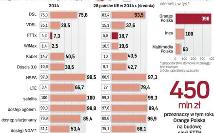 W Polsce przybywa sieci światłowodowego dostępu do Internetu.