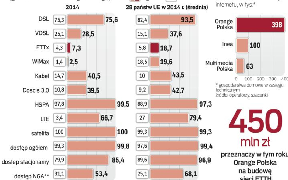 W Polsce przybywa sieci światłowodowego dostępu do Internetu.