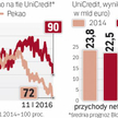 UniCredit nie planuje pozbycia się Pekao