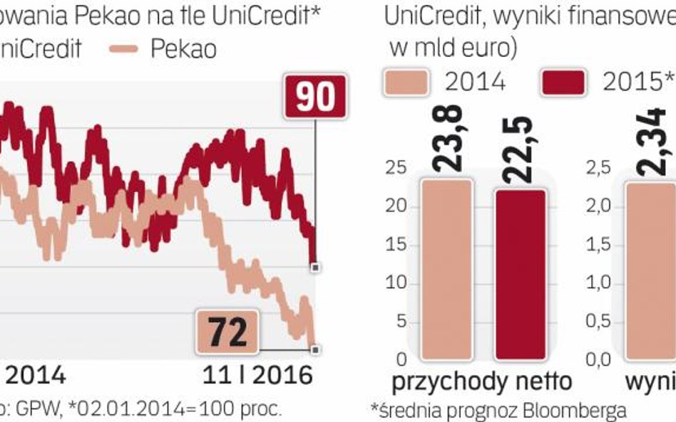 UniCredit nie planuje pozbycia się Pekao