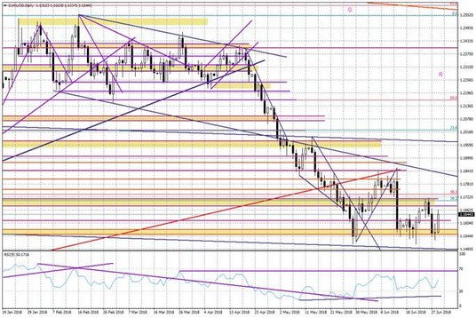 Wykres dzienny EURUSD