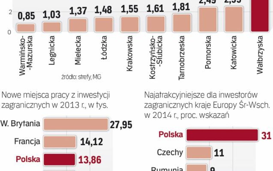 Specjalne strefy ekonomiczne to jedna z ważnych zachęt dla zagranicznych inwestorów