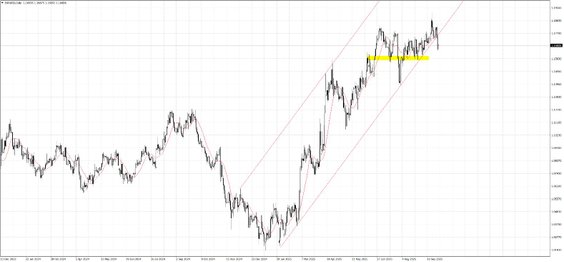 EURUSD; D1